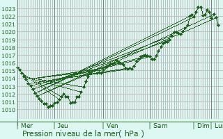 Graphe de la pression atmosphrique prvue pour Saincaize-Meauce