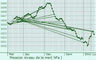 Graphe de la pression atmosphrique prvue pour Mign