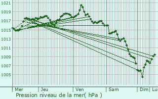 Graphe de la pression atmosphrique prvue pour Rasteau