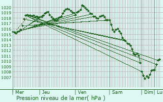 Graphe de la pression atmosphrique prvue pour Pourcharesses