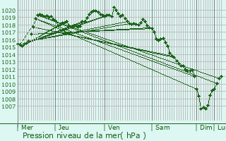 Graphe de la pression atmosphrique prvue pour Langogne