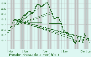 Graphe de la pression atmosphrique prvue pour Pont-Audemer