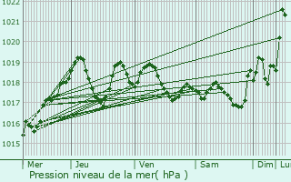 Graphe de la pression atmosphrique prvue pour Rivesaltes