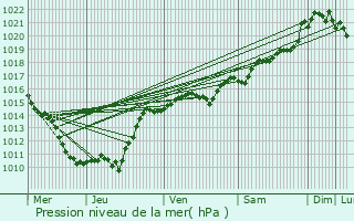Graphe de la pression atmosphrique prvue pour Luzy