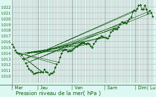 Graphe de la pression atmosphrique prvue pour Saint-Lger-de-Fougeret