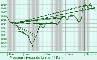 Graphe de la pression atmosphrique prvue pour Chabeuil