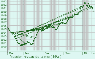 Graphe de la pression atmosphrique prvue pour Gannay-sur-Loire