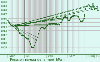 Graphe de la pression atmosphrique prvue pour Saint-Donat-sur-l