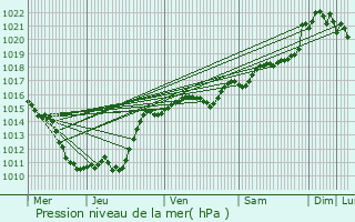 Graphe de la pression atmosphrique prvue pour Saint-Lger-sur-Vouzance