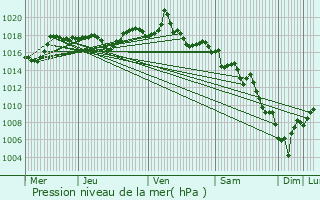 Graphe de la pression atmosphrique prvue pour Crestet