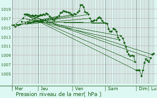 Graphe de la pression atmosphrique prvue pour Oppde