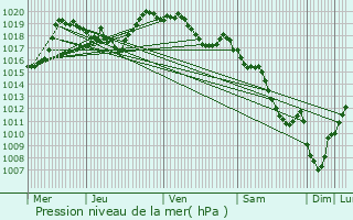 Graphe de la pression atmosphrique prvue pour Neussargues-Moissac