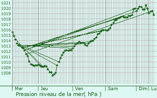 Graphe de la pression atmosphrique prvue pour L