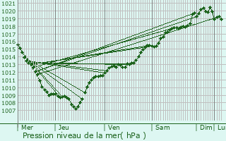 Graphe de la pression atmosphrique prvue pour Giromagny