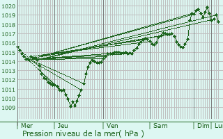 Graphe de la pression atmosphrique prvue pour Saint-Sorlin-en-Valloire