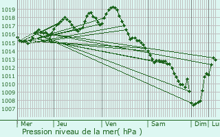 Graphe de la pression atmosphrique prvue pour Porchres