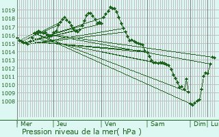 Graphe de la pression atmosphrique prvue pour Pomerol