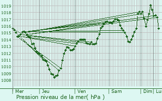 Graphe de la pression atmosphrique prvue pour Landry