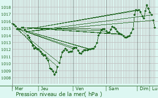 Graphe de la pression atmosphrique prvue pour Chtillon-en-Diois