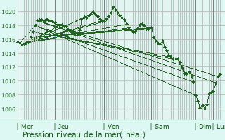 Graphe de la pression atmosphrique prvue pour Montbrun