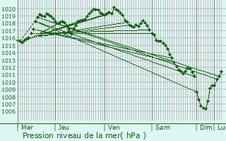 Graphe de la pression atmosphrique prvue pour Chaulhac