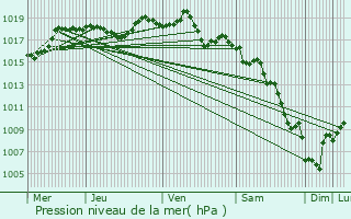 Graphe de la pression atmosphrique prvue pour La Tour-d