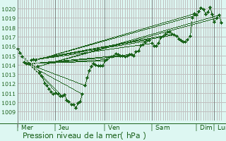 Graphe de la pression atmosphrique prvue pour Dagneux