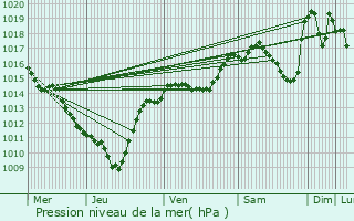 Graphe de la pression atmosphrique prvue pour Belley