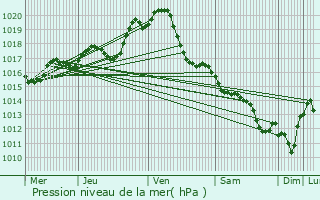 Graphe de la pression atmosphrique prvue pour Dang-Saint-Romain