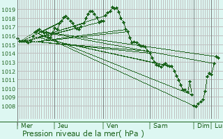 Graphe de la pression atmosphrique prvue pour Tresses