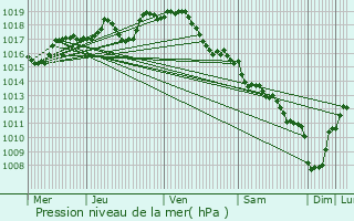 Graphe de la pression atmosphrique prvue pour Maslon