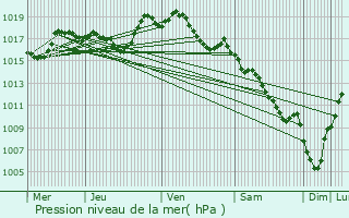 Graphe de la pression atmosphrique prvue pour Ytrac