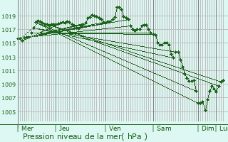 Graphe de la pression atmosphrique prvue pour Joucas