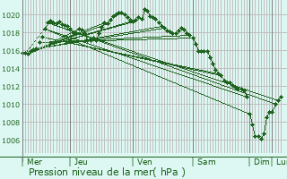 Graphe de la pression atmosphrique prvue pour Serverette