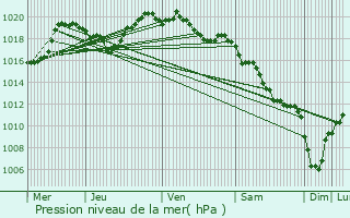 Graphe de la pression atmosphrique prvue pour Aumont-Aubrac