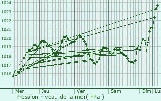 Graphe de la pression atmosphrique prvue pour Douelle