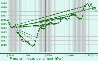 Graphe de la pression atmosphrique prvue pour Tignieu-Jameyzieu