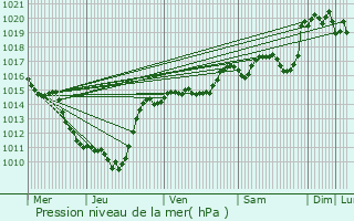 Graphe de la pression atmosphrique prvue pour Plussin