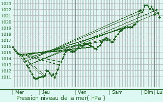 Graphe de la pression atmosphrique prvue pour Louchy-Montfand