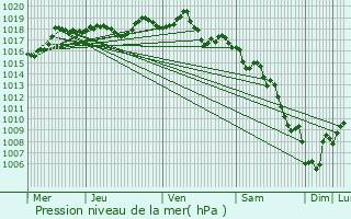 Graphe de la pression atmosphrique prvue pour Cadenet