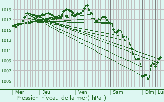 Graphe de la pression atmosphrique prvue pour Lourmarin