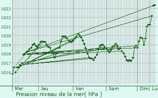 Graphe de la pression atmosphrique prvue pour Souillac