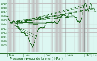 Graphe de la pression atmosphrique prvue pour La Trinit