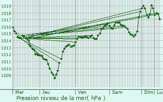 Graphe de la pression atmosphrique prvue pour Rotherens