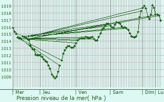 Graphe de la pression atmosphrique prvue pour Cruet