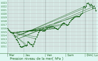 Graphe de la pression atmosphrique prvue pour Fleuriel