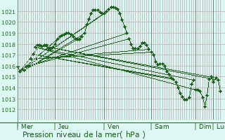 Graphe de la pression atmosphrique prvue pour Saint-Mars-du-Dsert