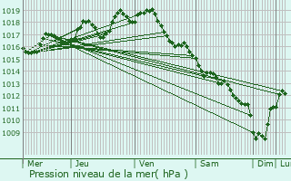 Graphe de la pression atmosphrique prvue pour Ambazac