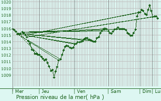 Graphe de la pression atmosphrique prvue pour Omblze