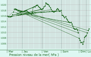 Graphe de la pression atmosphrique prvue pour Meyrueis